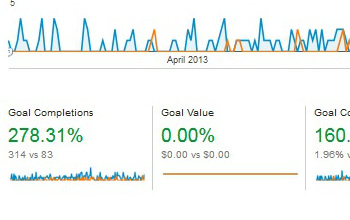278.31% Lead Capture Conversion Rate Increase